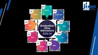 Graduation
Wise
Admissions
2022-24
B.Com
22%
B.Com (H)
17%
BBA
31%
BA
10%
BHM
2%
Others
1%
BCA
3%
B.Sc
9%
B.Tech
5%
 