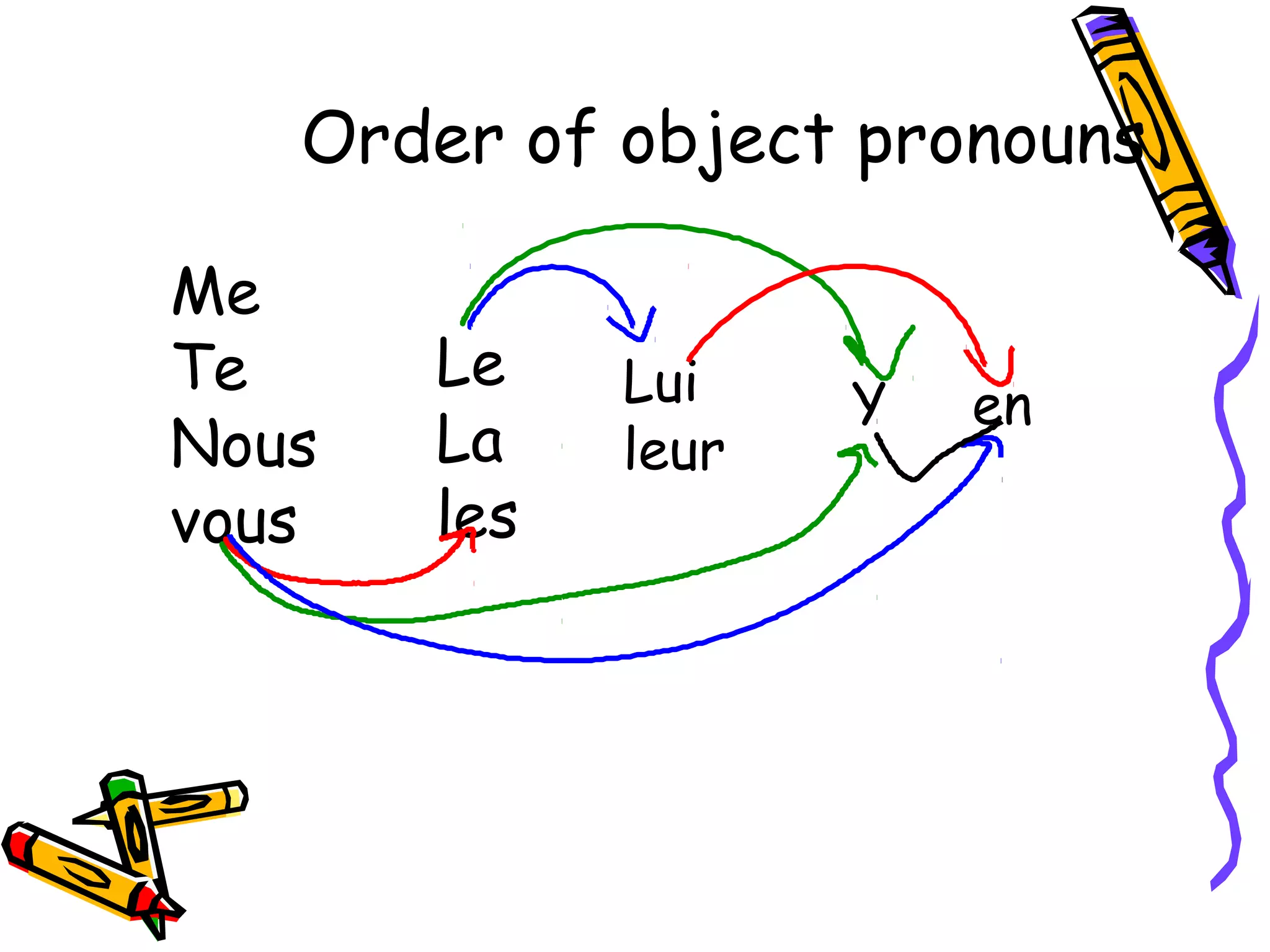 Order of object pronouns 
Me 
Te 
Nous 
vous 
Le 
La 
les 
Lui 
leur 
Y en 
 