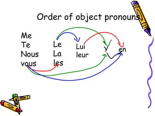 Order of object pronouns 
Me 
Te 
Nous 
vous 
Le 
La 
les 
Lui 
leur 
Y en 
 