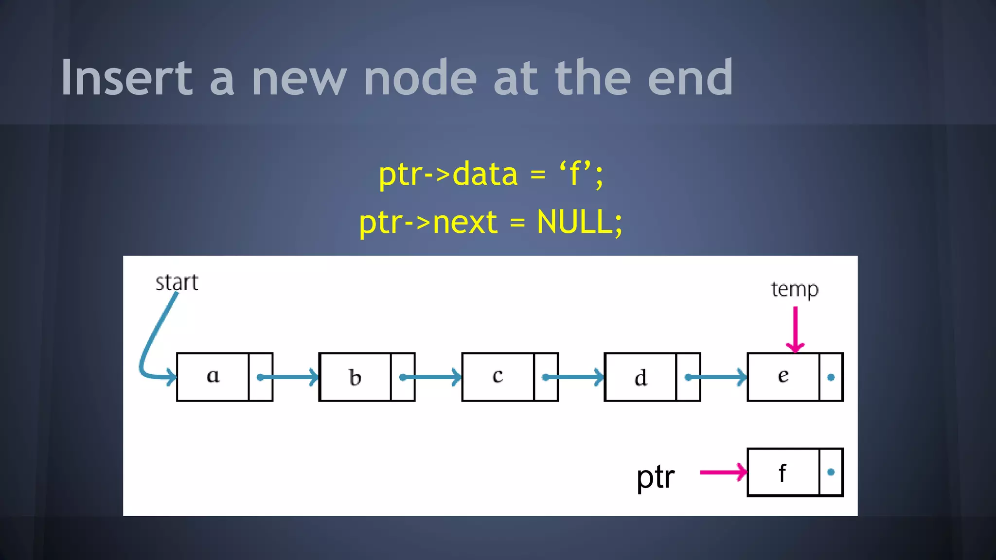 Insert a new node at the end 
ptr 
ptr->data = ‘f’; 
ptr->next = NULL; 
f 
 