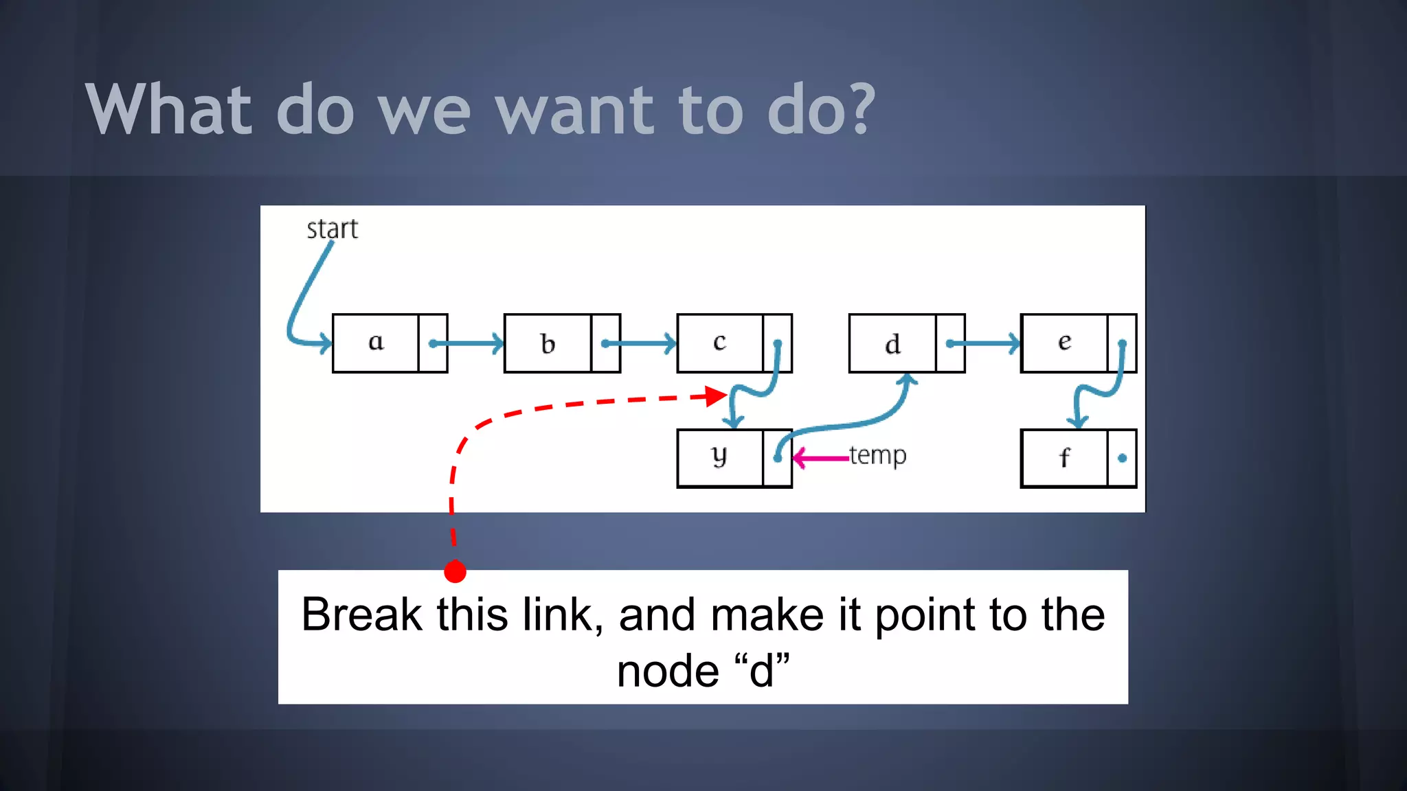 What do we want to do? 
Break this link, and make it point to the 
node “d” 
 
