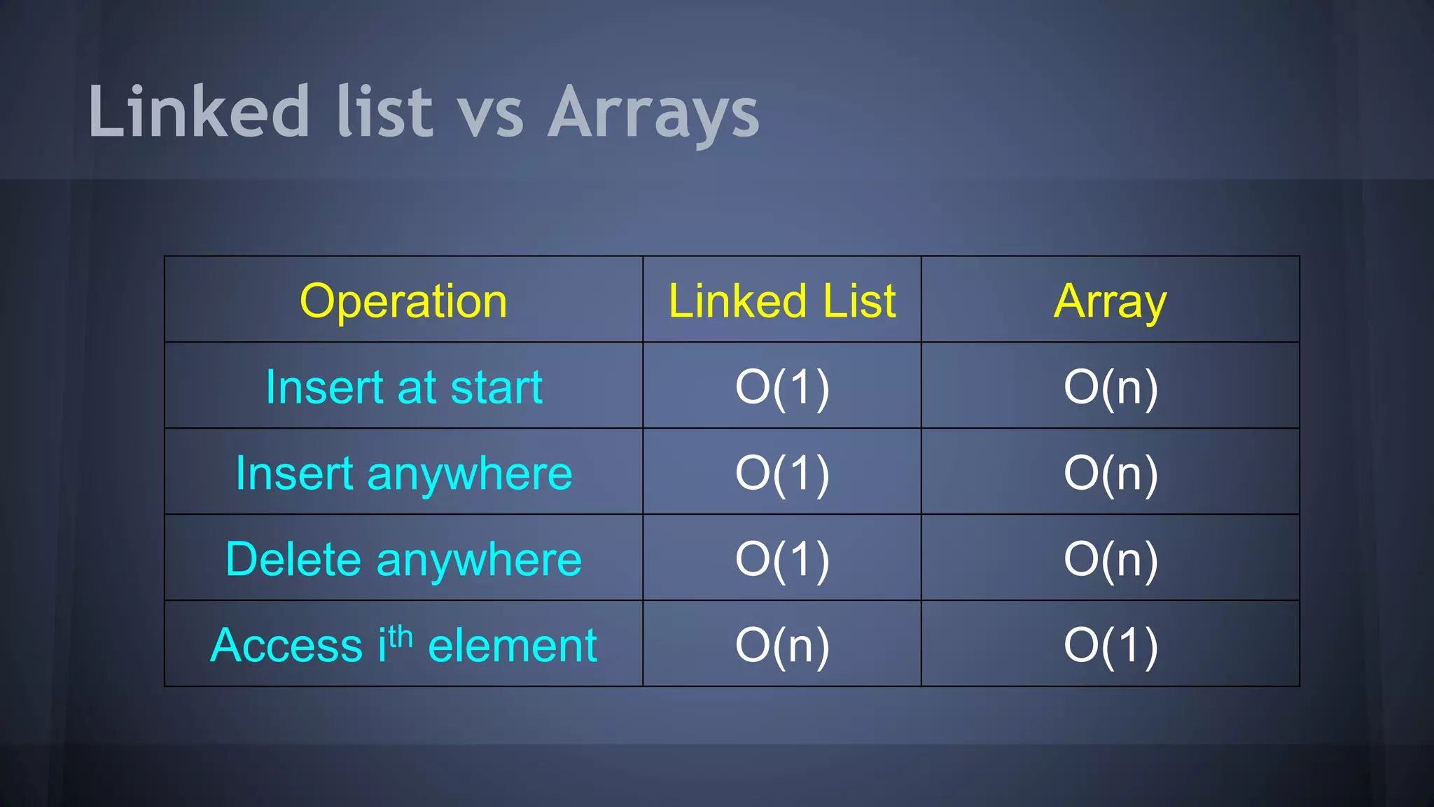 Linked list vs Arrays 
Operation Linked List Array 
Insert at start O(1) O(n) 
Insert anywhere O(1) O(n) 
Delete anywhere O(1) O(n) 
Access ith element O(n) O(1) 
 