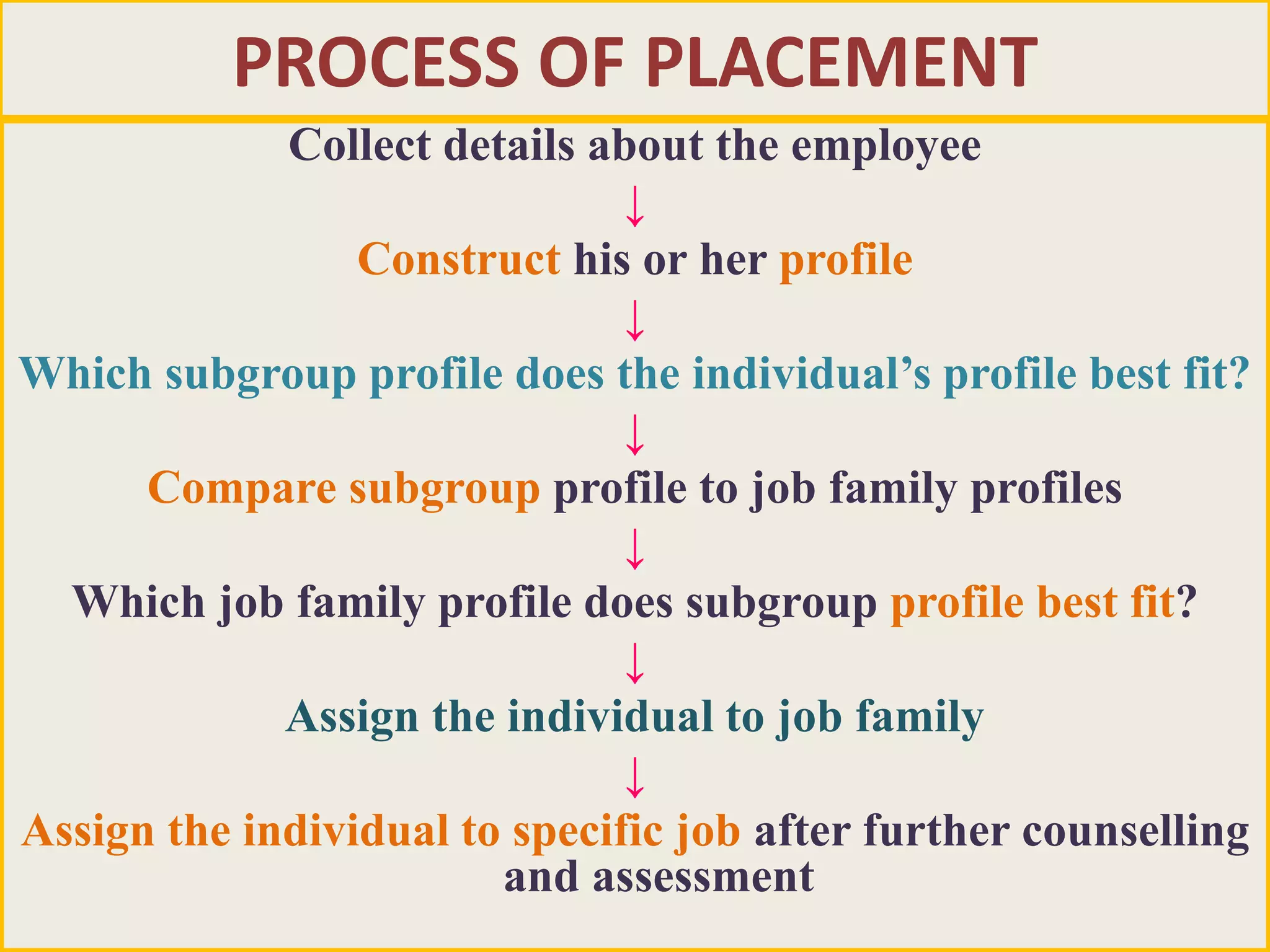 PROCESS OF PLACEMENT
Collect details about the employee
↓
Construct his or her profile
↓
Which subgroup profile does the individual’s profile best fit?
↓
Compare subgroup profile to job family profiles
↓
Which job family profile does subgroup profile best fit?
↓
Assign the individual to job family
↓
Assign the individual to specific job after further counselling
and assessment
 