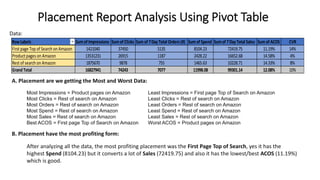 Placement Report Analysis Using Pivot Table
RowLabels Sumof Impressions Sumof Clicks Sumof 7DayTotal Orders (#) Sumof Spend Sumof 7DayTotal Sales Sumof ACOS CVR
First page Top of Search on Amazon 1421040 37450 5135 8104.23 72419.75 11.19% 14%
Product pages on Amazon 13531231 26915 1187 2428.22 16652.68 14.58% 4%
Rest of search on Amazon 1875670 9878 755 1465.63 10228.71 14.33% 8%
Grand Total 16827941 74243 7077 11998.08 99301.14 12.08% 10%
Data:
Most Impressions = Product pages on Amazon
Most Clicks = Rest of search on Amazon
Most Orders = Rest of search on Amazon
Most Spend = Rest of search on Amazon
Most Sales = Rest of search on Amazon
Best ACOS = First page Top of Search on Amazon
Least Impressions = First page Top of Search on Amazon
Least Clicks = Rest of search on Amazon
Least Orders = Rest of search on Amazon
Least Spend = Rest of search on Amazon
Least Sales = Rest of search on Amazon
Worst ACOS = Product pages on Amazon
A. Placement are we getting the Most and Worst Data:
B. Placement have the most profiting form:
After analyzing all the data, the most profiting placement was the First Page Top of Search, yes it has the
highest Spend (8104.23) but it converts a lot of Sales (72419.75) and also it has the lowest/best ACOS (11.19%)
which is good.
 