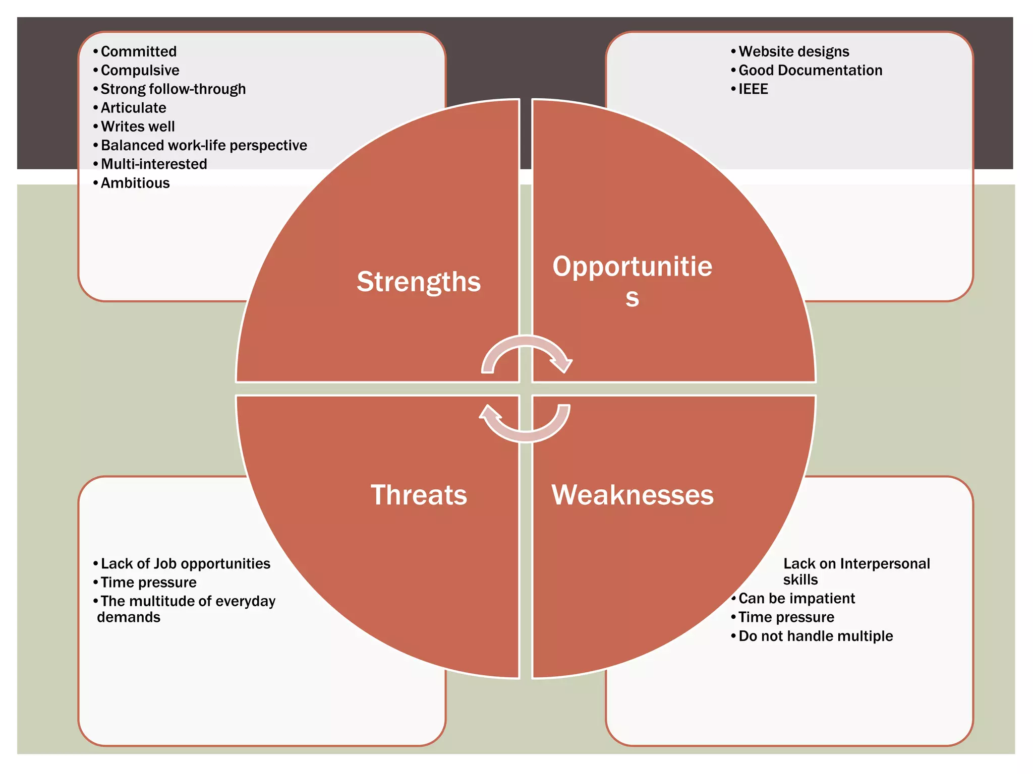 •Committed                                                   •Website designs
•Compulsive                                                  •Good Documentation
•Strong follow-through                                       •IEEE
•Articulate
•Writes well
•Balanced work-life perspective
•Multi-interested
•Ambitious




                                              Opportunitie
                                  Strengths
                                                   s




                                   Threats    Weaknesses

•Lack of Job opportunities                                   •      Lack on Interpersonal
•Time pressure                                                      skills
•The multitude of everyday                                   •Can be impatient
 demands                                                     •Time pressure
                                                             •Do not handle multiple
 