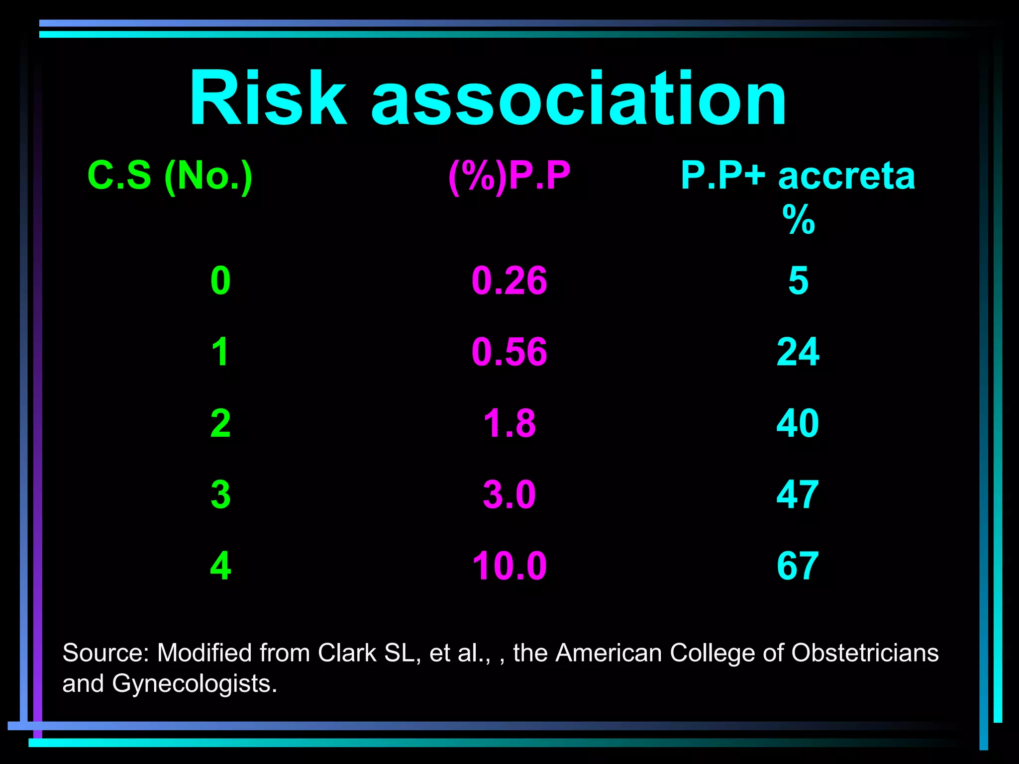 11
Risk association
C.S (No.) P.P(%) P.P+ accreta
%
0 0.26 5
1 0.56 24
2 1.8 40
3 3.0 47
4 10.0 67
Source: Modified from Clark SL, et al., , the American College of Obstetricians
and Gynecologists.
 