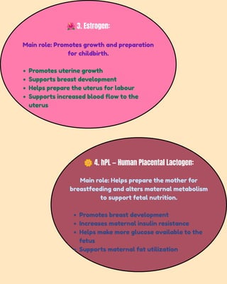 🌺3. Estrogen:
Main role: Promotes growth and preparation
for childbirth.
Promotes uterine growth
Supports breast development
Helps prepare the uterus for labour
Supports increased blood flow to the
uterus
🌼4. hPL — Human Placental Lactogen:
Main role: Helps prepare the mother for
breastfeeding and alters maternal metabolism
to support fetal nutrition.
Promotes breast development
Increases maternal insulin resistance
Helps make more glucose available to the
fetus
Supports maternal fat utilization
 