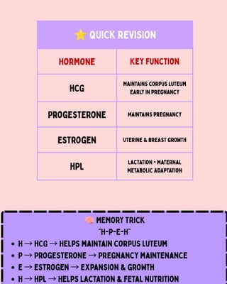 Hormone Key Function
hCG
Maintains corpus luteum
early in pregnancy
Progesterone Maintains pregnancy
Estrogen Uterine & breast growth
hPL
Lactation + maternal
metabolic adaptation
⭐QUICK REVISION
🧠MEMORY TRICK
“H-P-E-H”
H →hCG →Helps maintain corpus luteum
P →Progesterone →Pregnancy maintenance
E →Estrogen →Expansion & growth
H →hPL →Helps lactation & fetal nutrition
 