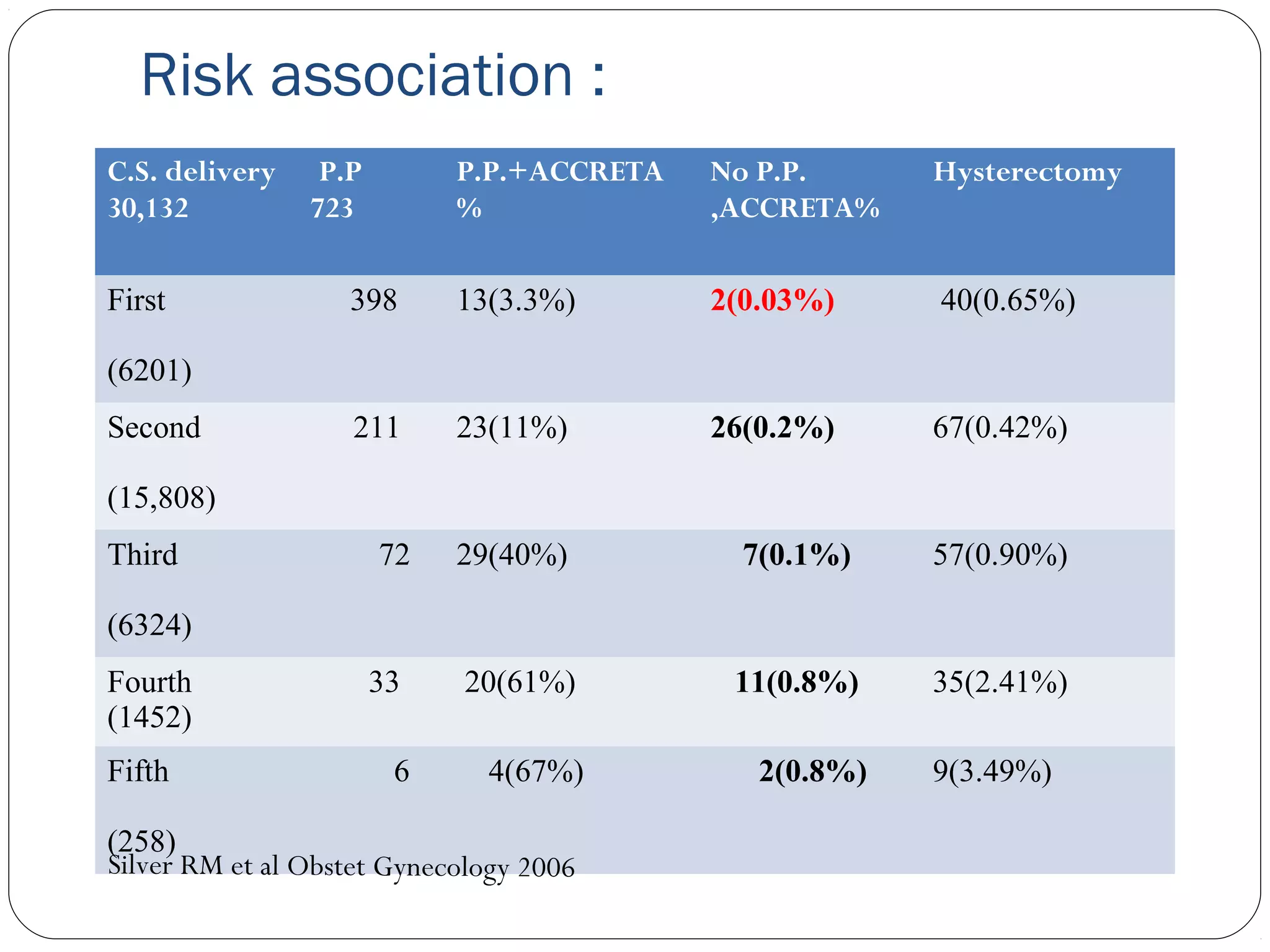Risk association :
C.S. delivery
30,132
First

P.P
723

P.P.+ACCRETA
%

No P.P.
,ACCRETA%

Hysterectomy

398

13(3.3%)

2(0.03%)

40(0.65%)

211

23(11%)

26(0.2%)

67(0.42%)

72

29(40%)

7(0.1%)

57(0.90%)

33

20(61%)

11(0.8%)

35(2.41%)

6

4(67%)

2(0.8%)

(6201)
Second
(15,808)
Third
(6324)
Fourth
(1452)
Fifth

(258)
Silver RM et al Obstet Gynecology 2006

9(3.49%)

 