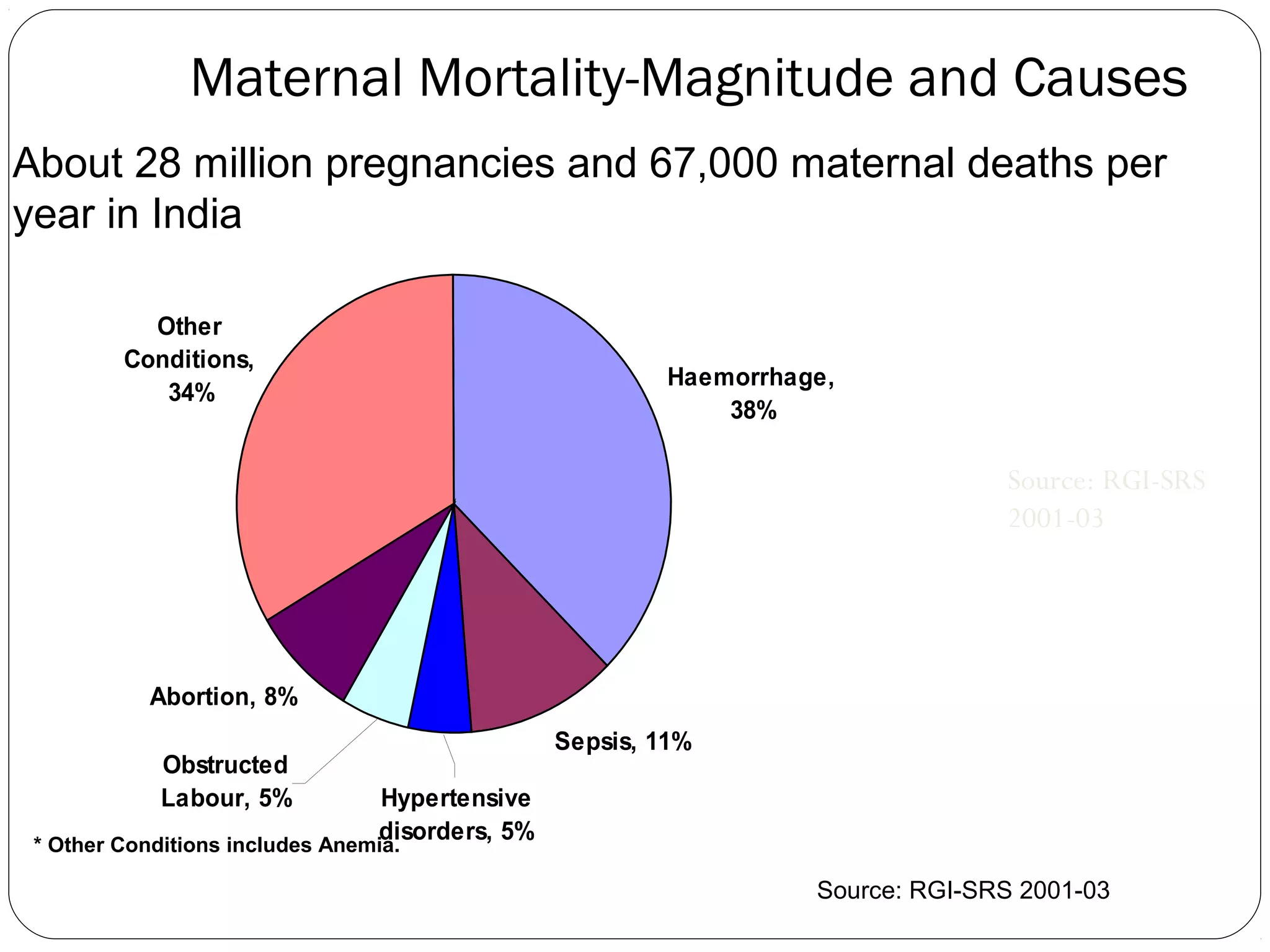 Maternal Mortality-Magnitude and Causes
About 28 million pregnancies and 67,000 maternal deaths per
year in India
Other
Conditions,
34%

Haemorrhage,
38%

Source: RGI-SRS
2001-03

Abortion, 8%
Obstructed
Labour, 5%

Sepsis, 11%

Hypertensive
disorders, 5%
* Other Conditions includes Anemia.
Source: RGI-SRS 2001-03

 