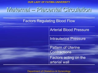 Maternal – Placental Circulation Arterial Blood Pressure Factors acting on the arterial wall Pattern of Uterine Contractions Intrauterine Pressure Factors Regulating Blood Flow 