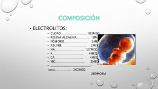 • ELECTROLITOS:
• CLORO………………………103MEQ
• RESEVA ALCALINA…………. 18MEQ
• FÓSFORO…………………… 2MEQ
• AZUFRE……………………. 2MEQ
• NA………………………... 127MEQ
• K…………………………. 4MEQ
• CA……………………….. 4MEQ
• MG……………………….. 2MEQ
• ___________________________-
TOTAL……………….. 262MEQ
269MOSM
 
