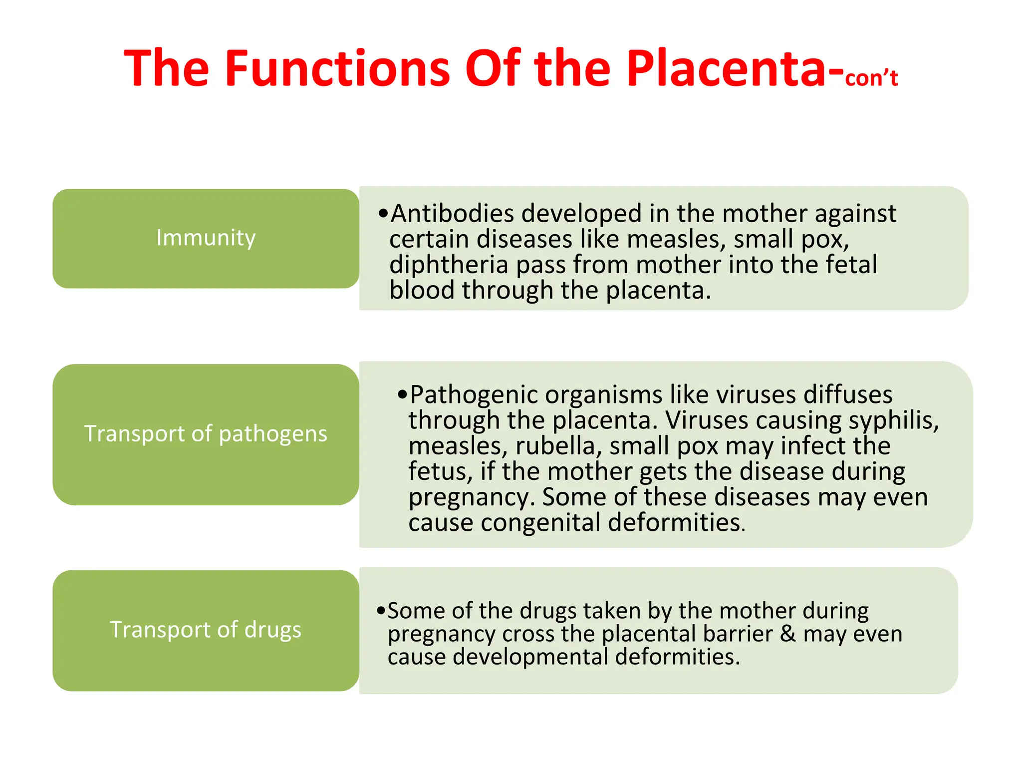 The Functions Of the Placenta-con’t
Immunity
•Antibodies developed in the mother against
certain diseases like measles, small pox,
diphtheria pass from mother into the fetal
blood through the placenta.
Transport of pathogens
•Pathogenic organisms like viruses diffuses
through the placenta. Viruses causing syphilis,
measles, rubella, small pox may infect the
fetus, if the mother gets the disease during
pregnancy. Some of these diseases may even
cause congenital deformities.
Transport of drugs
•Some of the drugs taken by the mother during
pregnancy cross the placental barrier & may even
cause developmental deformities.
 