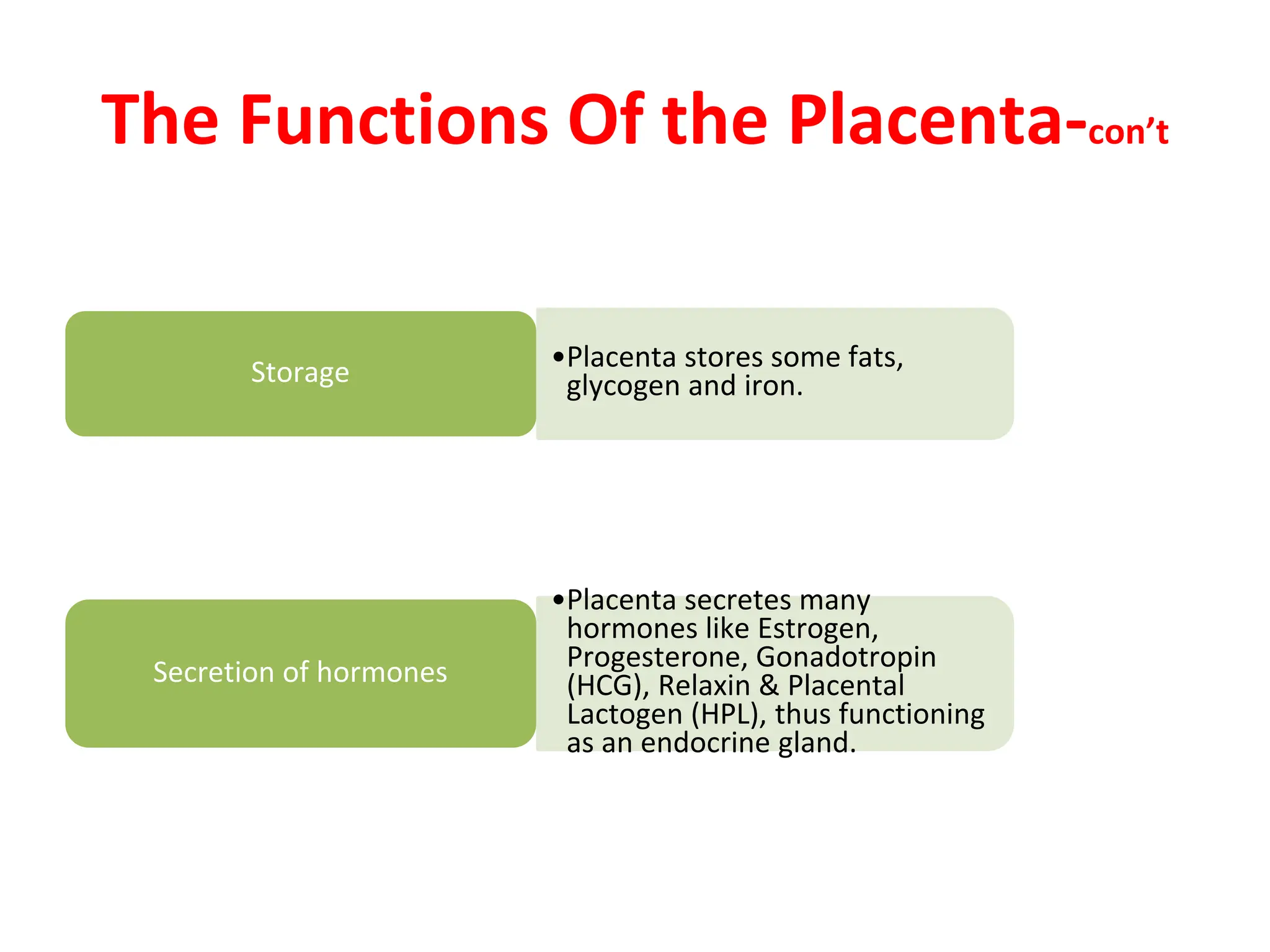 The Functions Of the Placenta-con’t
Storage •Placenta stores some fats,
glycogen and iron.
Secretion of hormones
•Placenta secretes many
hormones like Estrogen,
Progesterone, Gonadotropin
(HCG), Relaxin & Placental
Lactogen (HPL), thus functioning
as an endocrine gland.
 