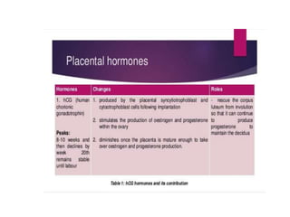 Placental hormones