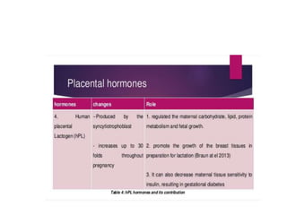 Placental hormones
