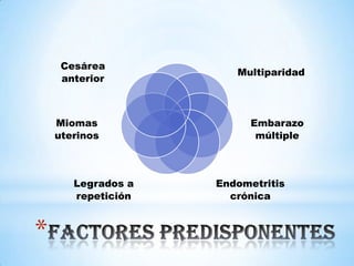 *
Multiparidad
Embarazo
múltiple
Endometritis
crónica
Legrados a
repetición
Miomas
uterinos
Cesárea
anterior
 
