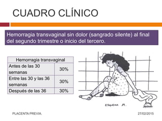 CUADRO CLÍNICO
27/02/2015PLACENTA PREVIA.
Hemorragia transvaginal
Antes de las 30
semanas
30%
Entre las 30 y las 36
semanas
30%
Después de las 36 30%
Hemorragia transvaginal sin dolor (sangrado silente) al final
del segundo trimestre o inicio del tercero.
 