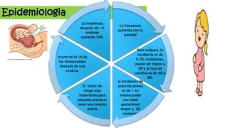 Epidemiologia
La frecuencia
aumenta con la
paridad
Para nulípara, la
incidencia es de
0.2%, multíparas,
puede ser mayor a
5% y la tasa de
recidiva es de 4% a
8%.
la incidencia de
placenta previa
es de 1 en
embarazadas
con edad
gestacional
mayor a 20
semanas.
El factor de
riesgo más
importante para
placenta previa es
tener una cesárea
previa
ocurre en el 1% de
las embarazadas
después de una
cesárea.
La incidencia
después de >4
cesáreas
aumenta 10%.
 