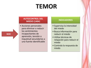 NOC
AUTOCONTROL DEL
MIEDO (1404)
• Acciones personales
para eliminar o reducir
los sentimientos
incapacitantes de
aprensión, tensión o
inquietud secundarios a
una fuente identificable
INDICADORES
• Supervisa la intensidad
del miedo
• Busca información para
reducir el miedo
• Utiliza técnicas de
relajación para reducir el
miedo
• Controla la respuesta de
miedo
 