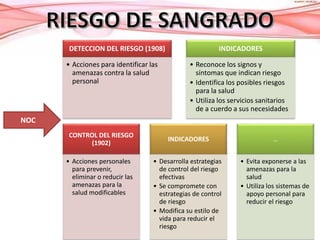 NOC
DETECCION DEL RIESGO (1908)
• Acciones para identificar las
amenazas contra la salud
personal
INDICADORES
• Reconoce los signos y
síntomas que indican riesgo
• Identifica los posibles riesgos
para la salud
• Utiliza los servicios sanitarios
de a cuerdo a sus necesidades
CONTROL DEL RIESGO
(1902)
• Acciones personales
para prevenir,
eliminar o reducir las
amenazas para la
salud modificables
INDICADORES
• Desarrolla estrategias
de control del riesgo
efectivas
• Se compromete con
estrategias de control
de riesgo
• Modifica su estilo de
vida para reducir el
riesgo
…
• Evita exponerse a las
amenazas para la
salud
• Utiliza los sistemas de
apoyo personal para
reducir el riesgo
 