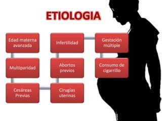 Edad materna
avanzada
Multiparidad
Cesáreas
Previas
Cirugías
uterinas
Abortos
previos
Infertilidad
Gestación
múltiple
Consumo de
cigarrillo
 