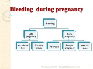 Bleeding during pregnancy
Bleeding
Late
pregnancy
Accidental
hge.
Placenta
previa
Early
pregnancy
Abortion
Ectopic
pregnancy
Vesicular
mole
Thursday, April 5, 2018 Dr. Soad Abd El salam Ramdan 6
 