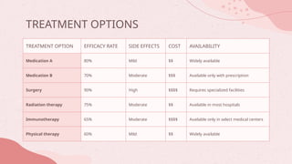 TREATMENT OPTION EFFICACY RATE SIDE EFFECTS COST AVAILABILITY
Medication A 80% Mild $$ Widely available
Medication B 70% Moderate $$$ Available only with prescription
Surgery 90% High $$$$ Requires specialized facilities
Radiation therapy 75% Moderate $$ Available in most hospitals
Immunotherapy 65% Moderate $$$$ Available only in select medical centers
Physical therapy 60% Mild $$ Widely available
TREATMENT OPTIONS
 