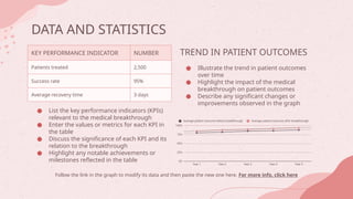 DATA AND STATISTICS
KEY PERFORMANCE INDICATOR NUMBER
Patients treated 2,500
Success rate 95%
Average recovery time 3 days
TREND IN PATIENT OUTCOMES
Follow the link in the graph to modify its data and then paste the new one here. For more info, click here
● List the key performance indicators (KPIs)
relevant to the medical breakthrough
● Enter the values or metrics for each KPI in
the table
● Discuss the significance of each KPI and its
relation to the breakthrough
● Highlight any notable achievements or
milestones reflected in the table
● Illustrate the trend in patient outcomes
over time
● Highlight the impact of the medical
breakthrough on patient outcomes
● Describe any significant changes or
improvements observed in the graph
 