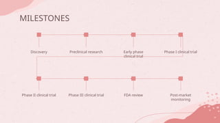 MILESTONES
Discovery Preclinical research Early phase
clinical trial
Phase I clinical trial
Phase II clinical trial Phase III clinical trial FDA review Post-market
monitoring
 