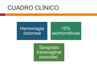 CUADRO CLÍNICO
Hemorragia
dolorosa
10%
asintomáticas
Sangrado
transvaginal
poscoital.
 