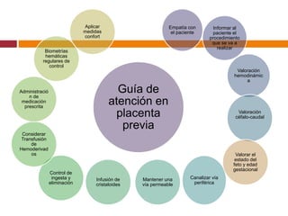Guía de
atención en
placenta
previa
Empatía con
el paciente
Informar al
paciente el
procedimiento
que se va a
realizar
Valoración
hemodinámic
a
Valoración
céfalo-caudal
Canalizar vía
periférica
Mantener una
vía permeable
Infusión de
cristaloides
Control de
ingesta y
eliminación
Considerar
Transfusión
de
Hemoderivad
os
Administració
n de
medicación
prescrita
Biometrías
hemáticas
regulares de
control
Aplicar
medidas
confort
Valorar el
estado del
feto y edad
gestacional
 