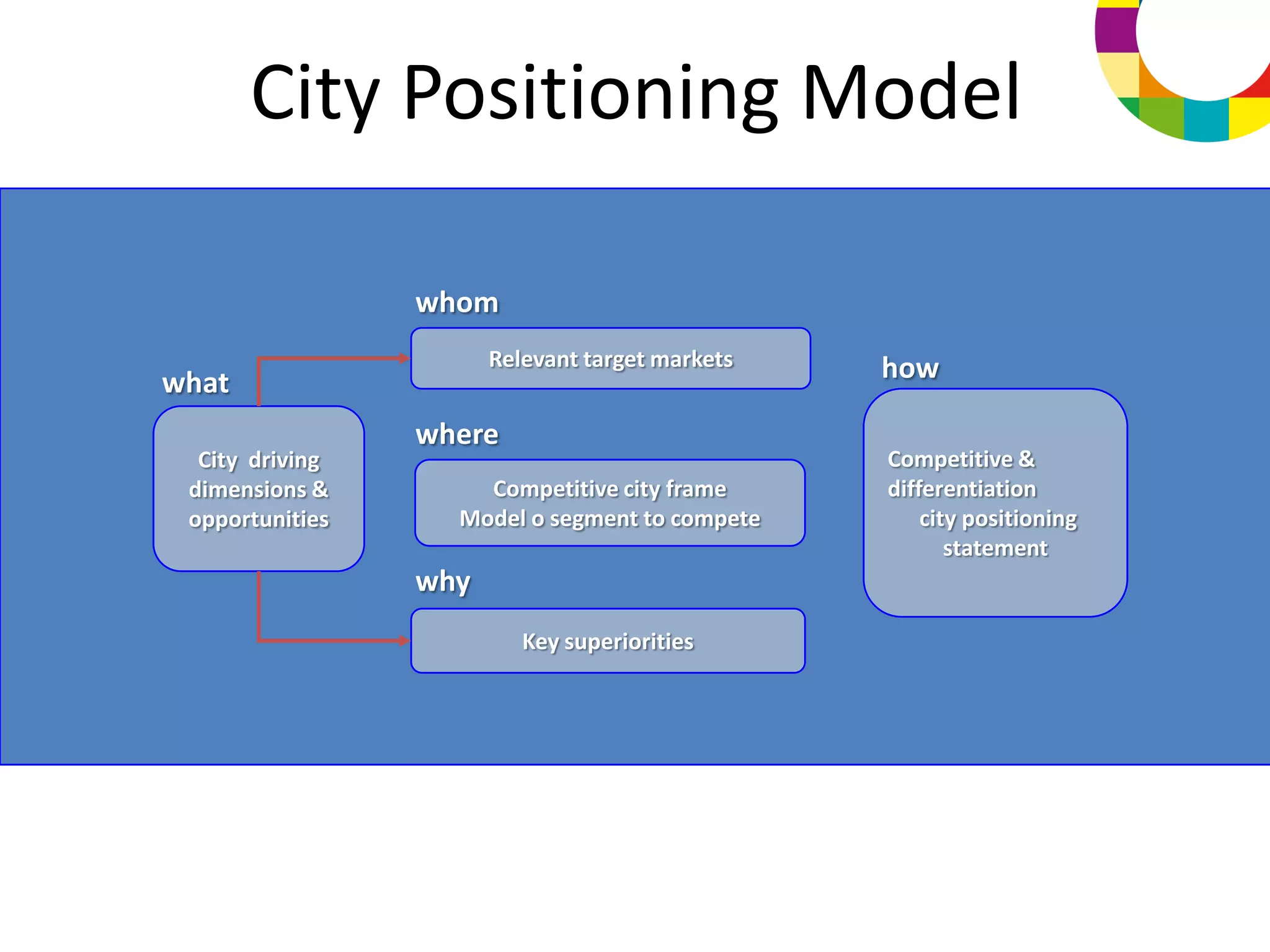 City Positioning Model

                 whom
                       Relevant target markets   how
what
                 where
  City driving                                   Competitive &
 dimensions &        Competitive city frame      differentiation
 opportunities     Model o segment to compete        city positioning
                                                        statement
                 why
                          Key superiorities
 