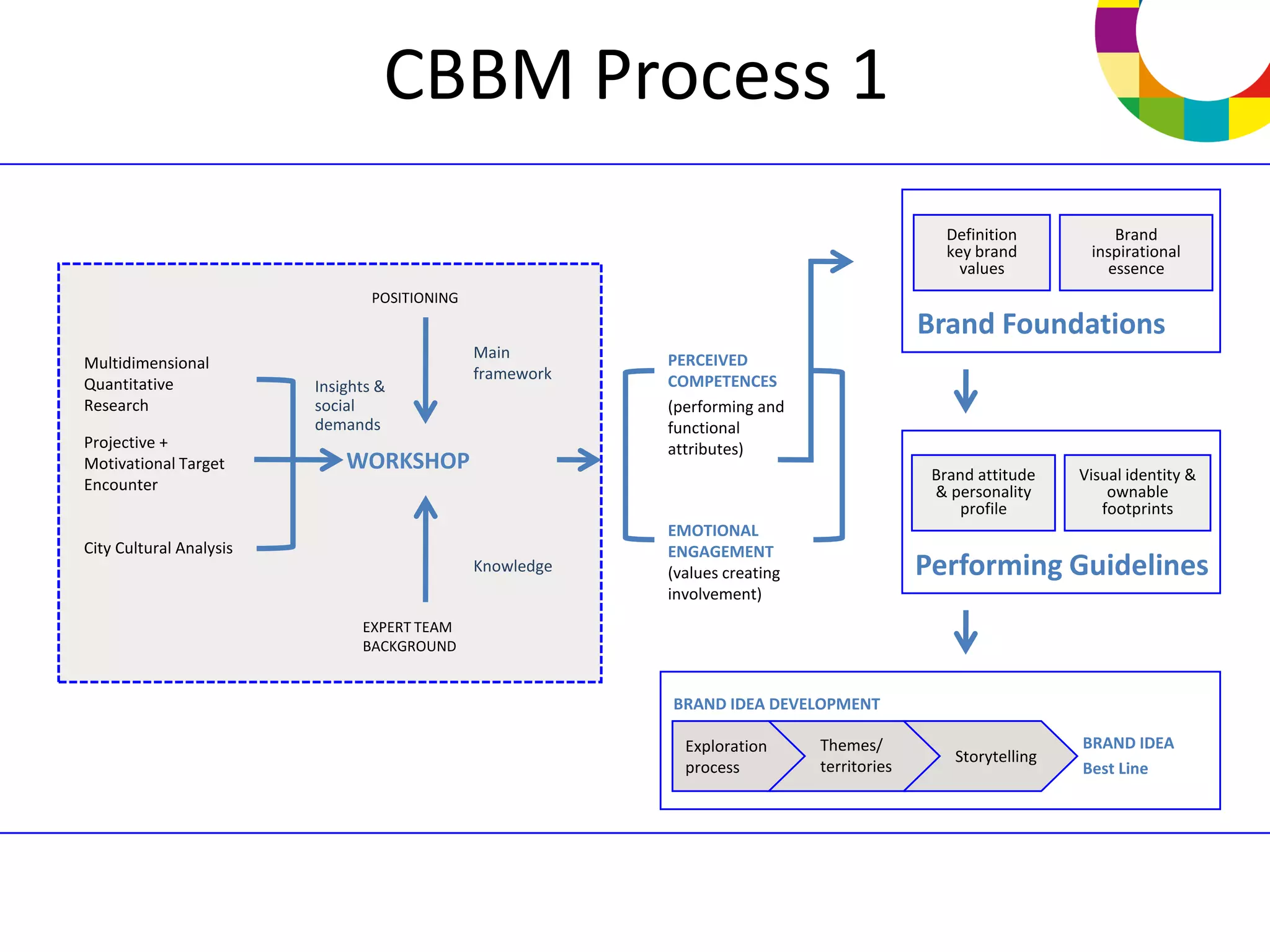 CBBM Process 1
                                                                                               Definition          Brand
                                                                                               key brand        inspirational
                                                                                                 values           essence
                                 POSITIONING
                                                                                            Brand Foundations
                                               Main        PERCEIVED
Multidimensional
                                               framework   COMPETENCES
Quantitative             Insights &
Research                 social                            (performing and
                         demands                           functional
Projective +                                               attributes)
Motivational Target          WORKSHOP                                                        Brand attitude    Visual identity &
Encounter                                                                                    & personality         ownable
                                                                                                 profile          footprints
                                                           EMOTIONAL
City Cultural Analysis                                     ENGAGEMENT
                                               Knowledge   (values creating                 Performing Guidelines
                                                           involvement)
                               EXPERT TEAM
                               BACKGROUND


                                                           BRAND IDEA DEVELOPMENT

                                                             Exploration      Themes/                          BRAND IDEA
                                                                                                Storytelling
                                                             process          territories                      Best Line
 