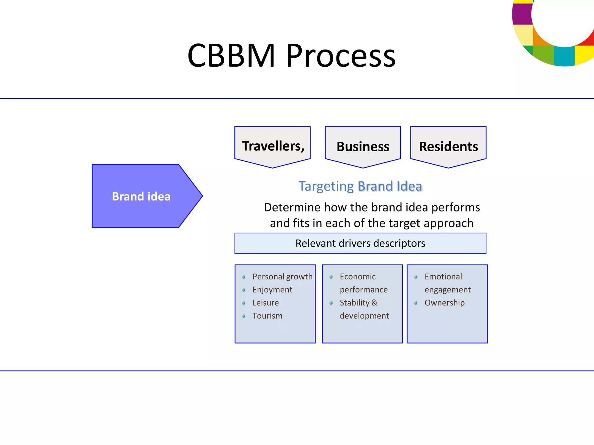 CBBM Process

                Travellers,        Business          Residents

                            Targeting Brand Idea
Brand idea
                   Determine how the brand idea performs
                    and fits in each of the target approach
                           Relevant drivers descriptors

                 Personal growth    Economic          Emotional
                 Enjoyment          performance       engagement
                 Leisure            Stability &       Ownership
                 Tourism            development
 