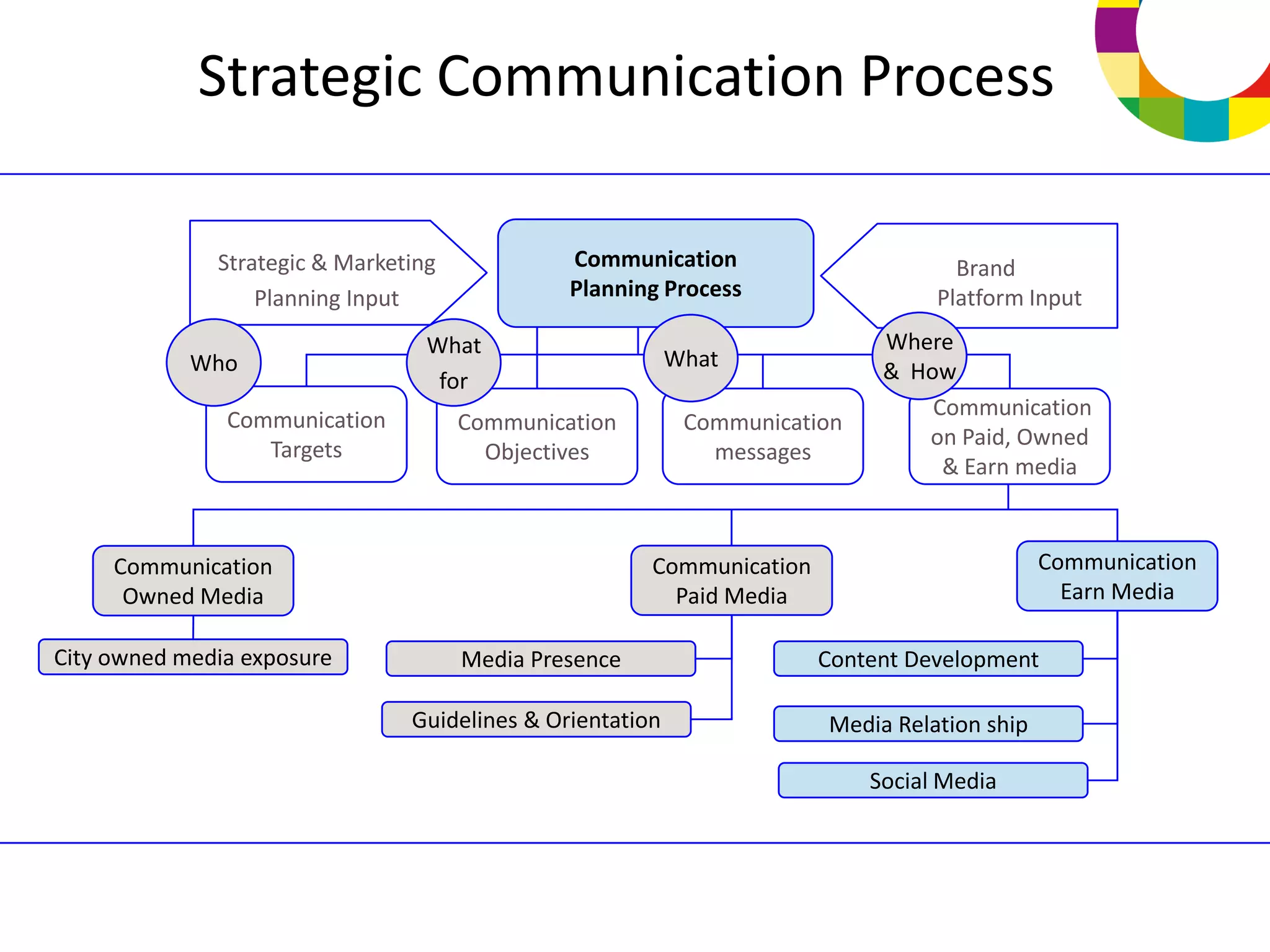 Strategic Communication Process

              Strategic & Marketing            Communication                        Brand
                  Planning Input               Planning Process                   Platform Input
                                  What                                       Where
            Who                                            What
                                   for                                       & How
                                                                                 Communication
               Communication          Communication         Communication
                                                                                on Paid, Owned
                  Targets               Objectives            messages
                                                                                  & Earn media



     Communication                                     Communication                         Communication
      Owned Media                                        Paid Media                            Earn Media

City owned media exposure             Media Presence                   Content Development

                                Guidelines & Orientation               Media Relation ship

                                                                            Social Media
 