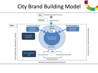 City Brand Building Model
                                                                               Why     Competitive Strategic Framework


                                                                               What for           Brand Positioning


Whom                                                        Perceived competences                                              Perceived engagement
                                                                                                   Brand
                                                                 RATIONAL                         Essence                            EMOTIONAL




                                                                                                                                                      People Growth &Enjoyment : Leisure/Cultural
                                                                DIMENSION                                                            DIMENSION
                                                                                                  What
       Performing & profits expectations : Business




                                                         Core Brand
                                                         foundations                         Perceptual City
                                                                                              Brand Model




                                                                                              Key Values


                                                                                                     How
                                                        Performing Guide
                                                              lines          Unique personality               Identity footprint ownables


                                                                                            Durable Brand Idea

                                                                              Residents People Ownership & contributions
 