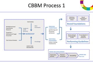 CBBM Process 1
                                                                                               Definition          Brand
                                                                                               key brand        inspirational
                                                                                                 values           essence
                                 POSITIONING
                                                                                            Brand Foundations
                                               Main        PERCEIVED
Multidimensional
                                               framework   COMPETENCES
Quantitative             Insights &
Research                 social                            (performing and
                         demands                           functional
Projective +                                               attributes)
Motivational Target          WORKSHOP                                                        Brand attitude    Visual identity &
Encounter                                                                                    & personality         ownable
                                                                                                 profile          footprints
                                                           EMOTIONAL
City Cultural Analysis                                     ENGAGEMENT
                                               Knowledge   (values creating                 Performing Guidelines
                                                           involvement)
                               EXPERT TEAM
                               BACKGROUND


                                                           BRAND IDEA DEVELOPMENT

                                                             Exploration      Themes/                          BRAND IDEA
                                                                                                Storytelling
                                                             process          territories                      Best Line
 