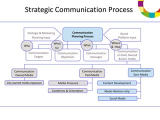 Strategic Communication Process

              Strategic & Marketing            Communication                        Brand
                  Planning Input               Planning Process                   Platform Input
                                  What                                       Where
            Who                                            What
                                   for                                       & How
                                                                                 Communication
               Communication          Communication         Communication
                                                                                on Paid, Owned
                  Targets               Objectives            messages
                                                                                  & Earn media



     Communication                                     Communication                         Communication
      Owned Media                                        Paid Media                            Earn Media

City owned media exposure             Media Presence                   Content Development

                                Guidelines & Orientation               Media Relation ship

                                                                            Social Media
 