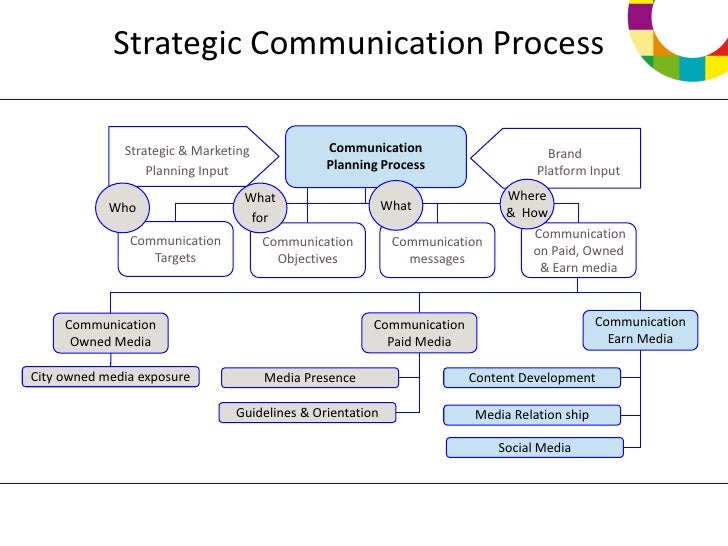 Communication performance dissertation