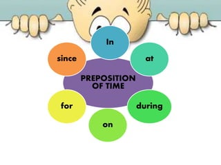 PREPOSITION
OF TIME
In
at
during
on
for
since
 