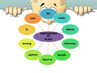 PREPOSITION
OF
PLACE
On
under
above
between
beside
Next to
against
among
In
near
 