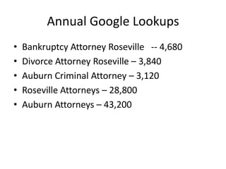 Annual Google Lookups
• Bankruptcy Attorney Roseville -- 4,680
• Divorce Attorney Roseville – 3,840
• Auburn Criminal Attorney – 3,120
• Roseville Attorneys – 28,800
• Auburn Attorneys – 43,200
 