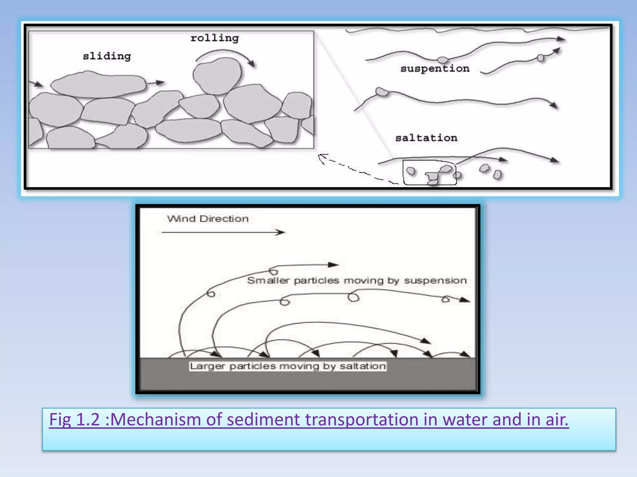 Fig 1.2 :Mechanism of sediment transportation in water and in air.
 