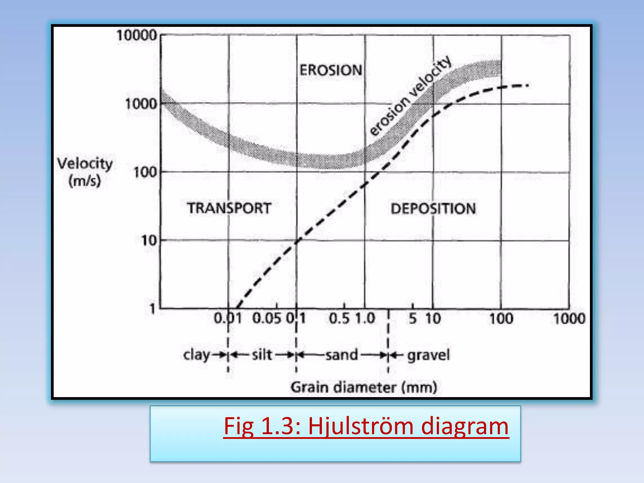Fig 1.3: Hjulström diagram
 