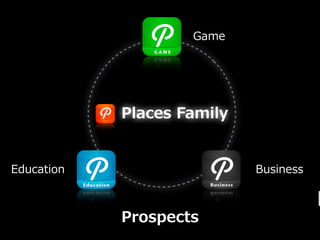 Game




            Places ?Family


Education                    Business



            Prospects
 