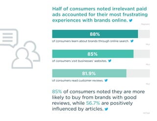88%
Moz
of consumers learn about brands through online search. 
Moz
85%
of consumers visit businesses’ websites. 
of con...