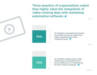 Three-quarters of organizations noted
they highly value the integration of
video-viewing data with marketing
automation so...