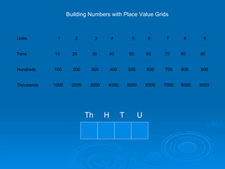Units  1  2  3  4  5  6  7  8  9 Tens  10  20  30  40  50  60  70  80  90  Hundreds  100  200  300  400  500  600  700  800  900 Thousands  1000  2000  3000  4000  5000  6000  7000  8000  9000 Building Numbers with Place Value Grids Th  H  T  U 