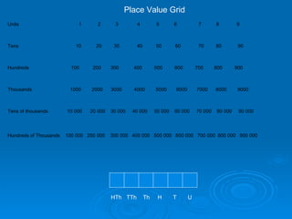 Units  1  2  3  4  5  6  7  8  9 Tens  10  20  30  40  50  60  70  80  90  Hundreds  100  200  300  400  500  600  700  800  900 Thousands  1000  2000  3000  4000  5000  6000  7000  8000  9000 Tens of thousands  10 000  20 000  30 000  40 000  50 000  60 000  70 000  80 000  90 000 Hundreds of Thousands  100 000  200 000  300 000  400 000  500 000  600 000  700 000  800 000  900 000  Place Value Grid HTh  TTh  Th  H  T  U 